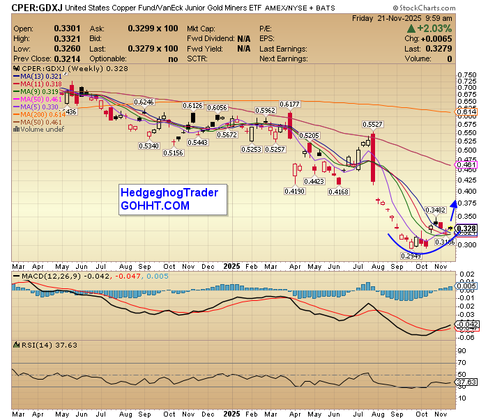 HedgehogTrader's tweet image. Copper $CPER vs Gold Miners $GDXJ.  Are Copper, Industrial &amp;amp; Critical metals (Silver, Lithium, Uranium, Platinum etc) about to outperform Gold?