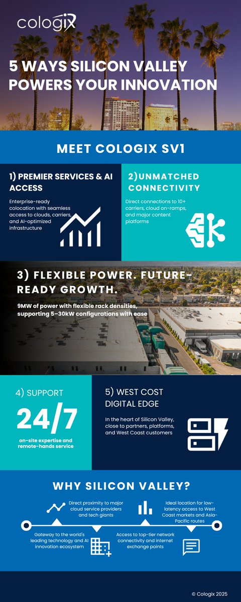 Cologix4Colo's tweet image. From cloud to AI, your infrastructure needs room to grow. See how Cologix SV1 delivers the power, connectivity &amp;amp; expertise to drive your business forward.
Explore the infographic below 👇
#DataCenters #Colocation #Connectivity #Cloud #SiliconValley