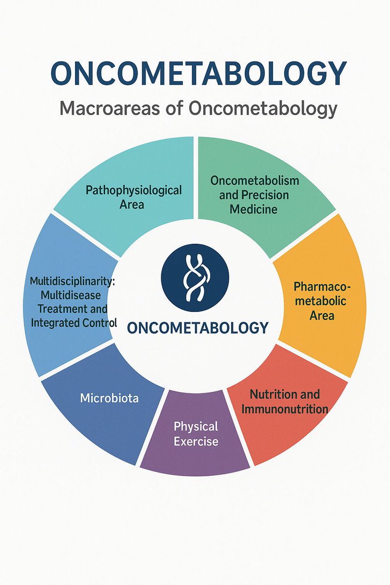 WHAT IF CANCER ORIGINATED PRIMARILY FROM SYSTEMIC METABOLISM, NOT FROM THE TUMOR CELL? 
 #ONCOMETABOLOGY 
 
This Week’s #The7AreasOfOncometabologyBest Articles
linkedin.com/feed/update/ur…