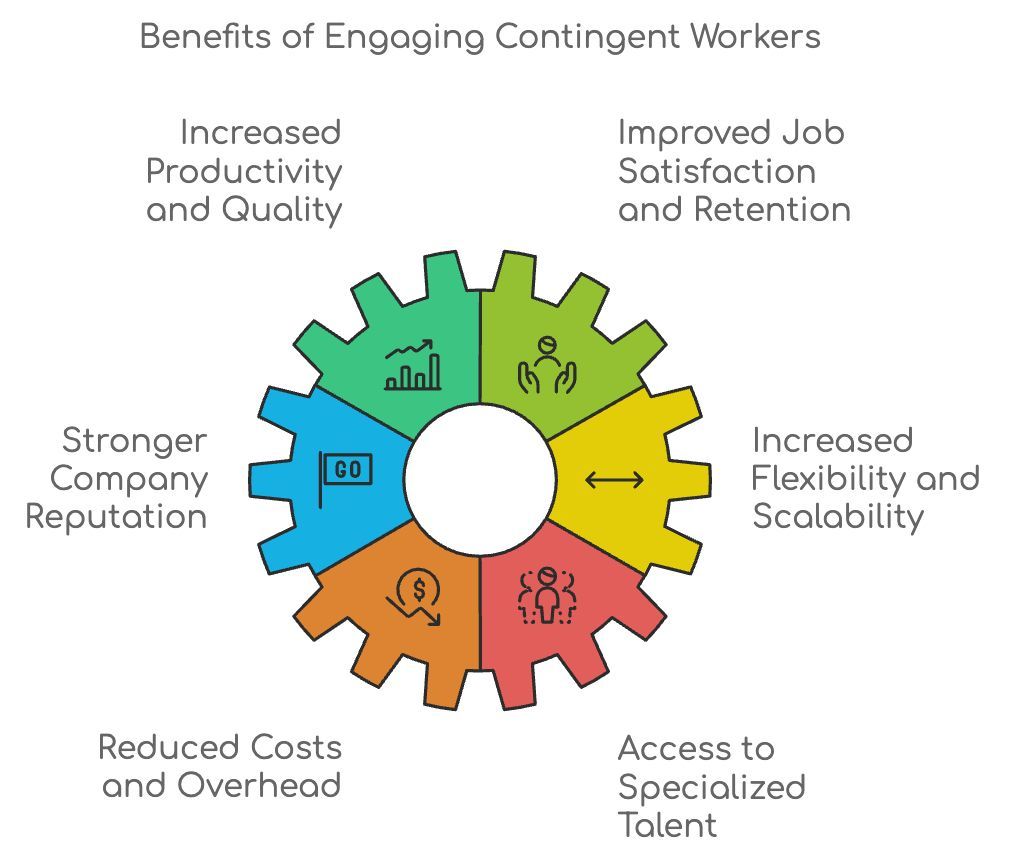 MetasysTech's tweet image. Contingent workforce models aren’t interchangeable. Skill-based staffing, project-based teams, and hybrid ecosystems each serve different goals. The right model depends on how your business needs to scale, innovate, and deliver outcomes.