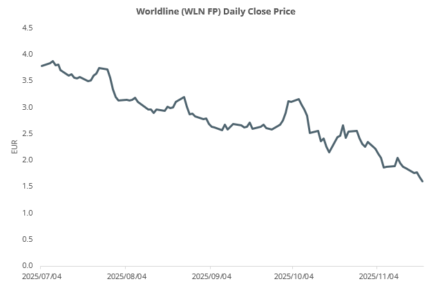 Our European Short Disclosure dataset tracks regulatory disclosures of large short positions across a number of European markets and can be a useful source of idea generation on the short side.

For example, our data shows short interest building in the French payments company
