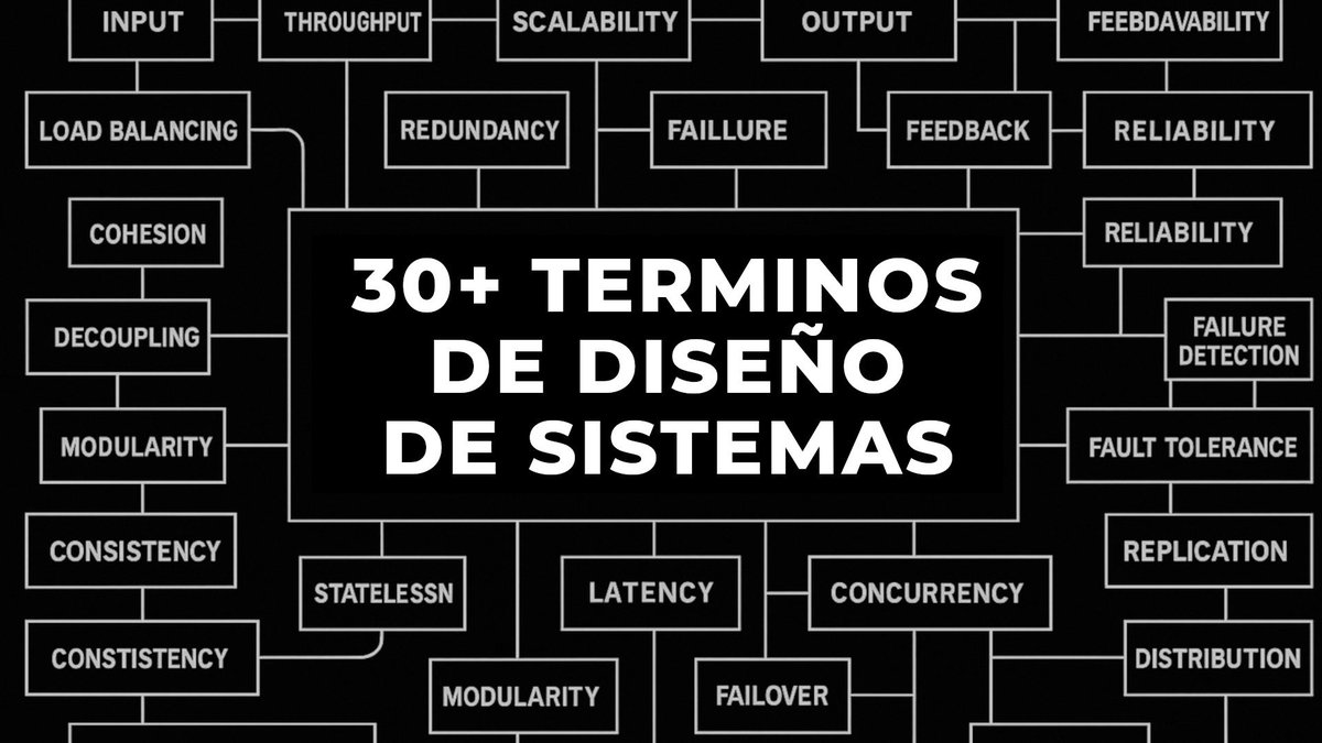 FaztTech's tweet image. Quizás has escuchado de System Design… pero casi nadie lo entiende completo porque es un área enorme dentro del desarrollo de software.
Asi que hoy les comparto una guía con más de 30 conceptos clave y lo que significan en diseño de sistemas 🗺️👇
 youtu.be/cpOt5Aho0BM
