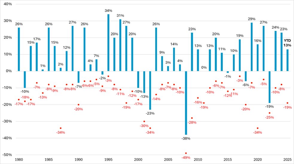 Gap_Financial's tweet image. Despite average intra-year drops of -14.1% (in red), annual S&amp;amp;P 500 returns are positive 78% of the time since 1980. (Source: J.P. Morgan Asset Management)