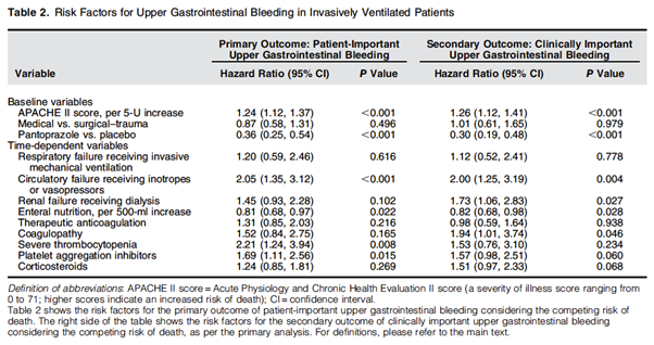 #CPPPLU Highlights
Secondary analysis of REVISE trial from <a href="/ATSBlueEditor/">ATS Blue Journal</a> found ⬆️ APACHE II score, circulatory failure, thrombocytopenia, &amp; antiplatelet agents ⬆️ the risk of upper GI bleeding 🩸. Pantoprazole &amp; enteral nutrition are protective. #PharmICU <a href="/jfbarletta/">Jeff Barletta</a> <a href="/salkanji/">Salmaan kanji</a>
