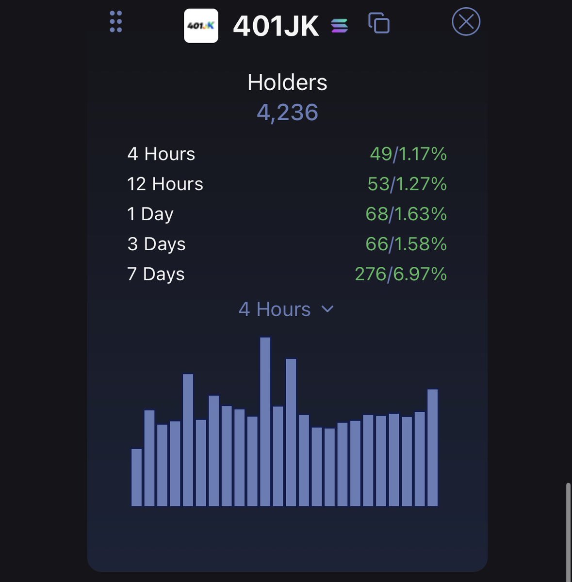 MetaGorgonite's tweet image. Market dips 

$401Jk not my problem!!!!

Fam continuously growing this is what a cult looks like.

This is the first major dip after our first leg from $2m to over $20m (10X+)

You were all begging for new entries well it’s here.

You really don’t want to miss the next pump.