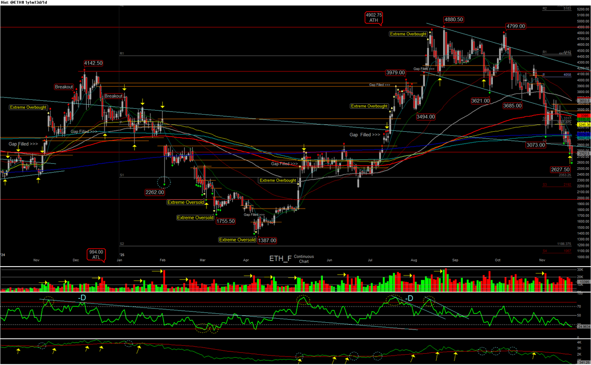 csidetrader's tweet image. Yesterday, $ETH_F #Ether broke below the long term support/resistance stopping at a level going back for many years and made a new swing low at 2773.50. Today, another swing low at 2627.50.
