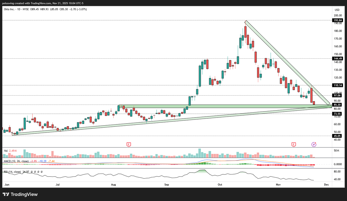 PeloSwing's tweet image. $OKLO looks like a good spot here, retesting the previous highs from back in August. Bullish net flow as well today. Has pulled back 56% already since October highs ☢️