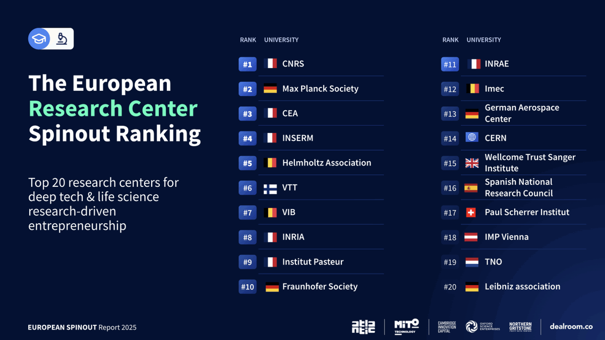 CNRS's tweet image. #CNRSinnovation 💡 Le @CNRS, premier du classement 2025 des centres de recherche européens favorisant l’émergence d’entreprises #DeepTech et #LifeScience. 

👉 cnrsinnovation.com/actualite/le-c…