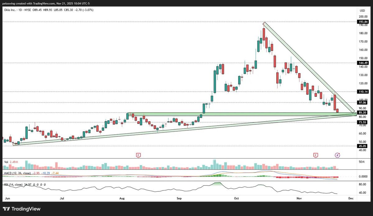 Ledarius23's tweet image. $OKLO looks like a good spot here, retesting the previous highs from back in August. Bullish net flow as well today. Has pulled back 56% already since October highs ☢️
