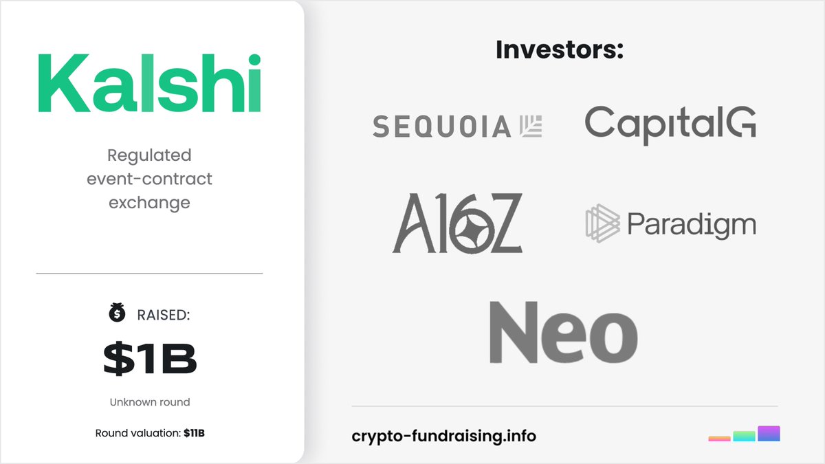 Regulated event‑contract exchange <a href="/Kalshi/">Kalshi</a> raised $1B in a funding round led by <a href="/sequoia/">Sequoia Capital</a>, CapitalG, with participation from <a href="/a16zcrypto/">a16z crypto</a>, @Paradigm, <a href="/anthoscapital/">Anthos Capital</a>, <a href="/neo/">Neo</a>. 
crypto-fundraising.info/projects/kalsh…