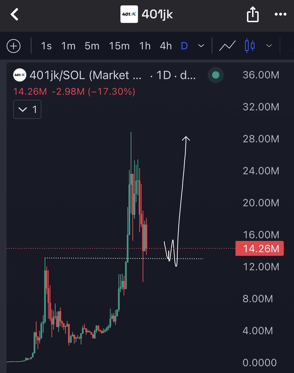 MetaGorgonite's tweet image. Market dips 

$401Jk not my problem!!!!

Fam continuously growing this is what a cult looks like.

This is the first major dip after our first leg from $2m to over $20m (10X+)

You were all begging for new entries well it’s here.

You really don’t want to miss the next pump.