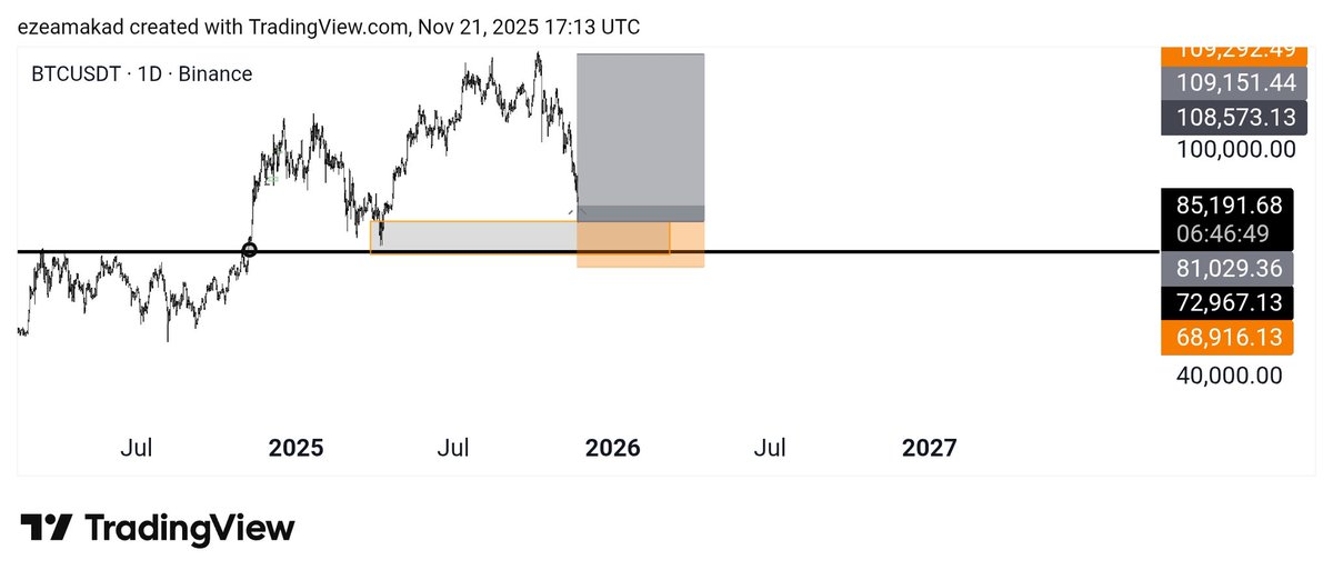 ezeamaka_divine's tweet image. Guess what BTC has moved a bit upward for my POI currently at $85k
My target is $100k 
Don&apos;t forget you can trade on @lute and even share your trade ideas on the call Feature

Don&apos;t fade Lute
