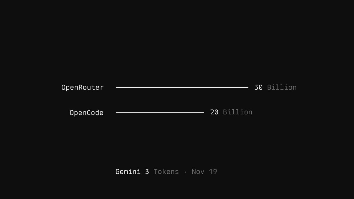 opencode's tweet image. Nov 19th Gemini 3 Launch Stats