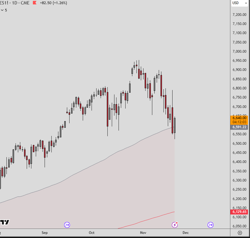 Barossecapital's tweet photo. De momento buena reacción, muy importante el cierre de hoy por encima de 6600.
#trading #sp500  #ES https://t.co/EKl6fJEacm
