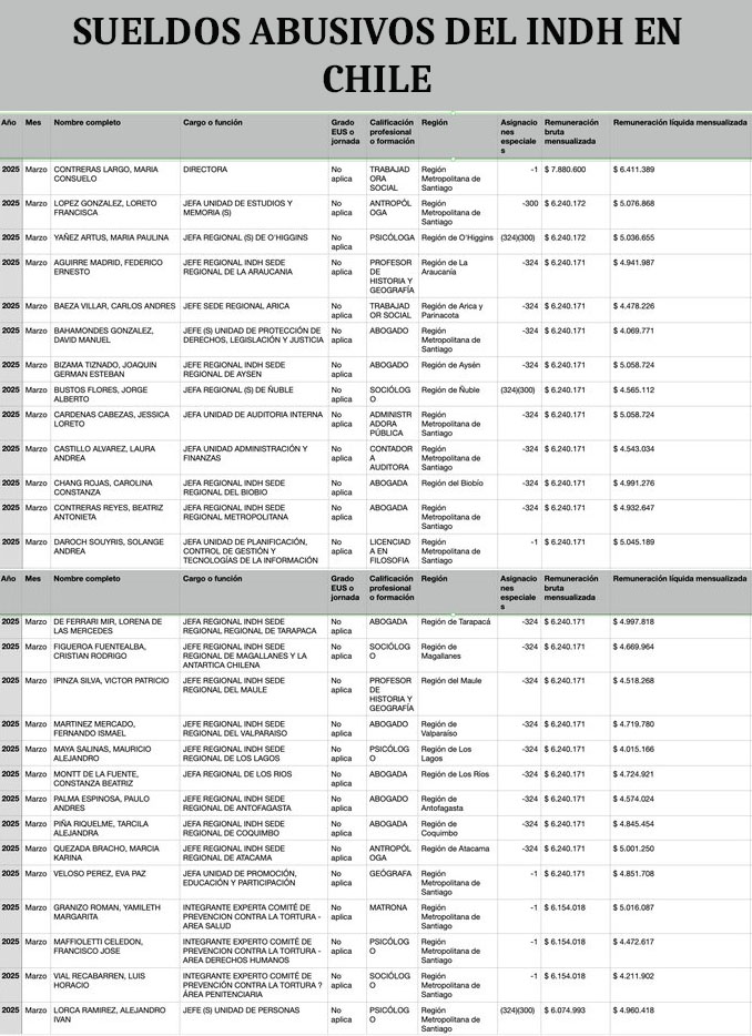 LOS SUELDOS ABUSIVOS DE LOS ZURDOS DEL #INDH EN CHILE