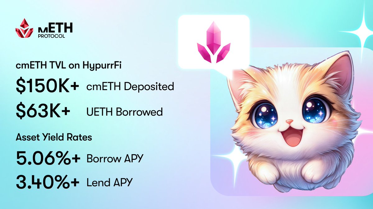 mETHProtocol's tweet image. gPurr with @HypurrFi 🐾

Deposit cmETH as collateral and borrow uETH with up to 80% LTV to stack yields along the way:

✦ 5.06% Borrow APY
✦ 3.40% Lend APY