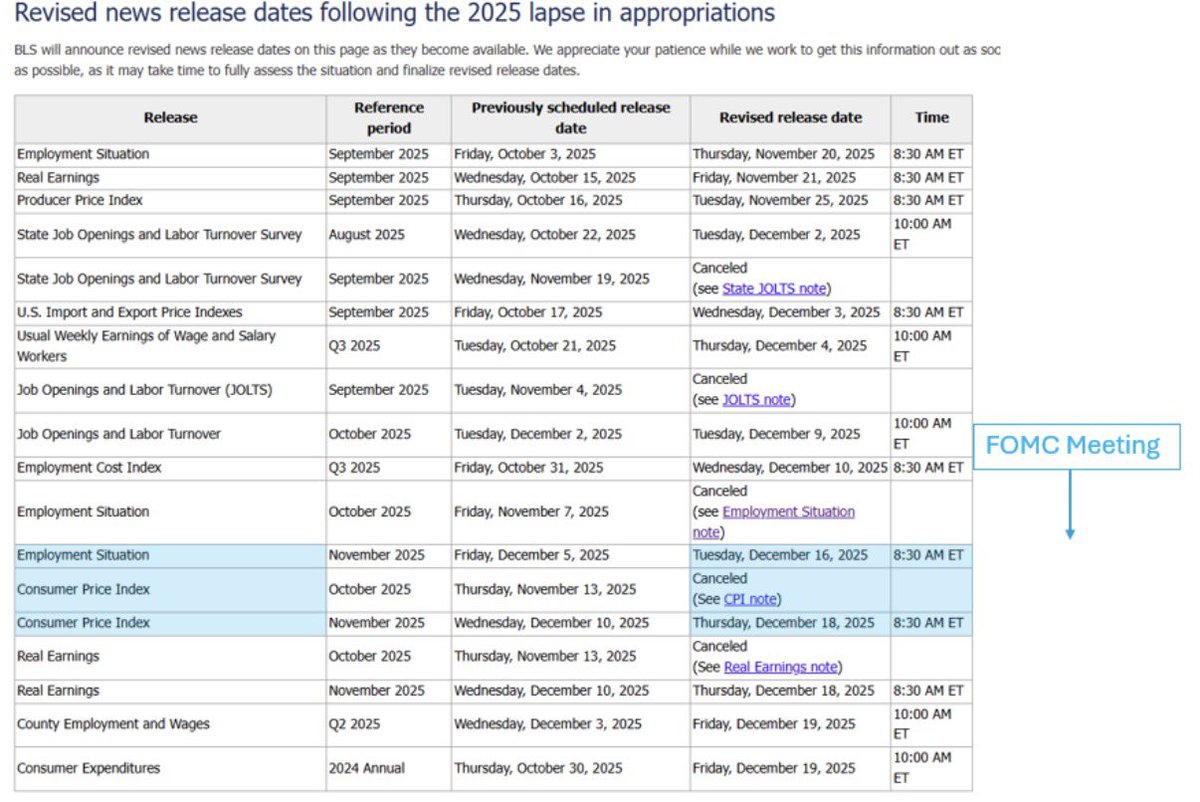 GregDaco's tweet image. It would be highly unusual for the #Fed to change its meeting date, but given the new @BLS_gov release dates for TWO months of employment and inflation data -- a week after the Dec 9-10 #FOMC meeting -- it would seem optimal to postpone the meeting by a week