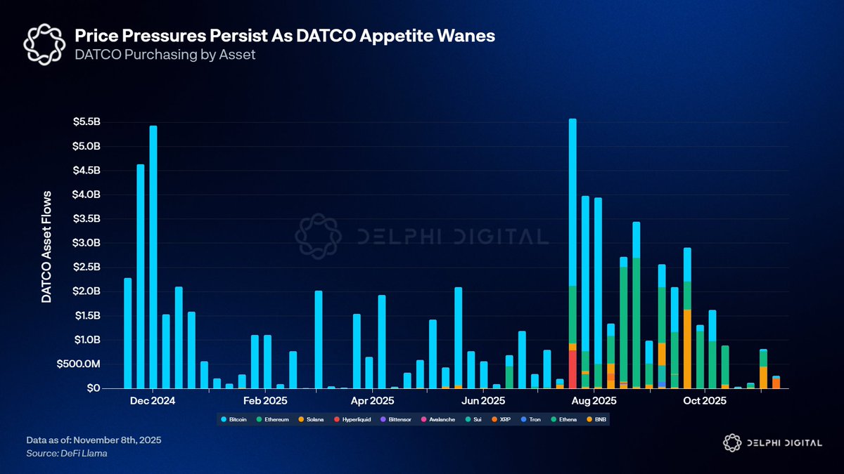 Institutional crypto appetite has evaporated with flows down 90% from  August peaks. DATCO flows surged to $5.5B in August 2025 but have now  collapsed to under $500M monthly. October flows are barely