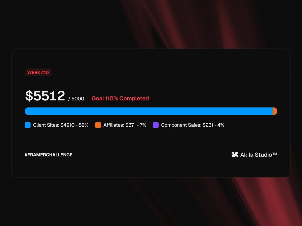 akilastudiocom's tweet image. Week #10 of the #FramerChallenge

$5,512/5,000 – GOAL 110% COMPLETED 🎉

+ $625 Client Sites
+ $25 from component sales, which are:
&amp;gt; $5 from from Goal Progress Bar
&amp;gt; $20 from from Multi Purpose Form

Will continue to update until dec31 to see how far I can go 🫡 thanks @framer
