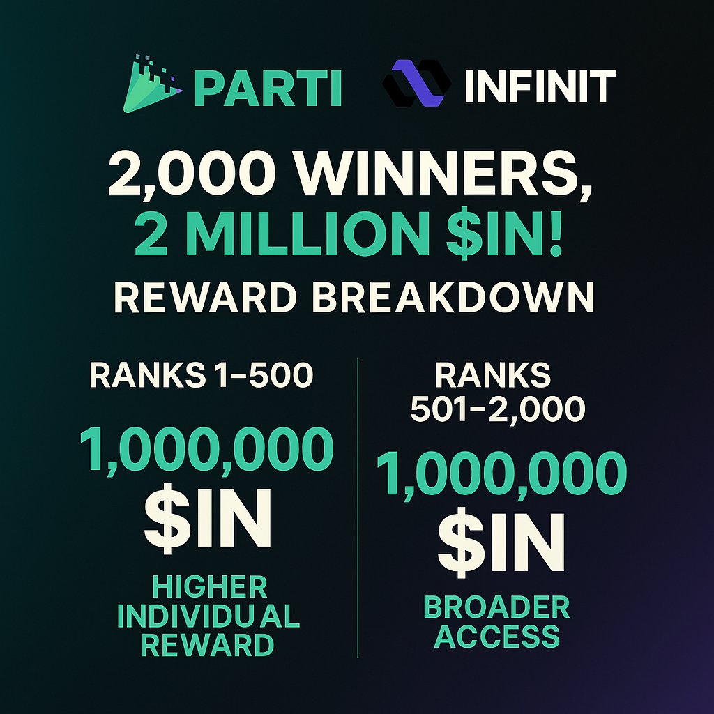 Davil_web3's tweet image. GN CT - @Infinit_Labs S3 Finale: 2M $IN Reward Breakdown
🏆 2,000 Winners, 2 Million $IN!💰

The finale season has a unique distribution structure designed to reward wide participation!

Ranks 1 – 500: Share 1,000,000 $IN tokens. (Higher Individual Reward)  Ranks 501 – 2,000:…