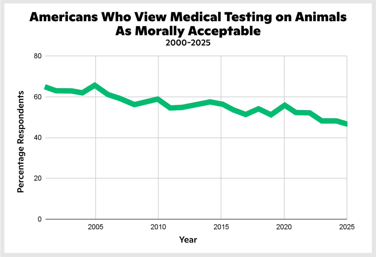 rise_foranimals's tweet image. The trend in @Gallup&apos;s polling data over the last 20+ years is undeniable: fewer Americans think #animaltesting is morally acceptable.

Learn more: riseforanimals.org/news/americans…

#animalresearch #morality #ethics #stopanimaltesting #endanimallabs #animalrights #animalprotection