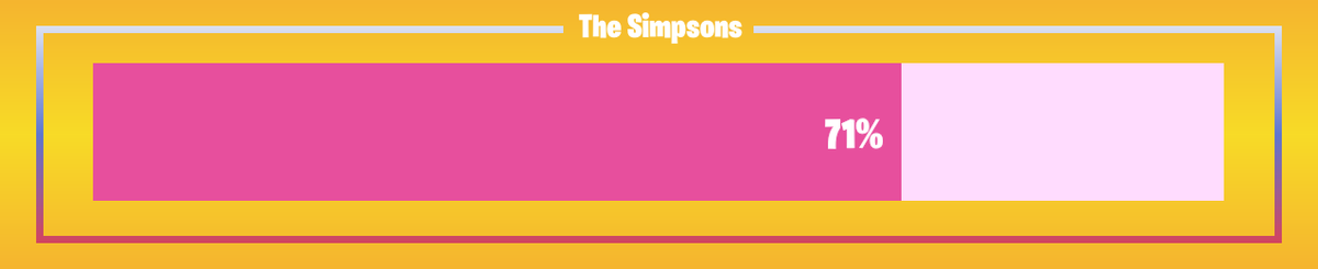 FNProgressBot's tweet image. 🟥 Progress: 71.43%      🟥 Remaining: 8 days
#TheSimpsons #FortniteSimpsons