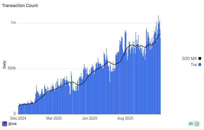 inkonchain's tweet image. Daily Transaction Count on Ink reached a new all-time high of 1M Txs.

Everyday there&apos;s a new reason to push buttons on Ink, the result - up and to the right.