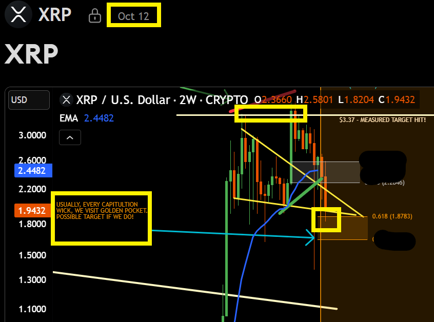 $XRP - Posted Golden Pocket (orange box) on Patreon/Discord every week since Oct 12 &amp; finally hit!🎯

Every capitulation, we retest Golden Pocket! This may be the dip we need for a RISE! Glad we took some profits at $3.37!🫡🙏

RT for update! Will we test 0.786 fib?🤔