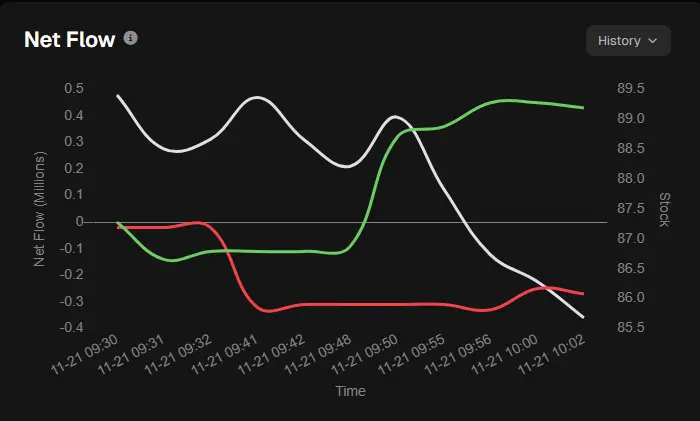 giuseppecasa's tweet image. $OKLO looks like a good spot here, retesting the previous highs from back in August. Bullish net flow as well today. Has pulled back 56% already since October highs ☢️ Bullish