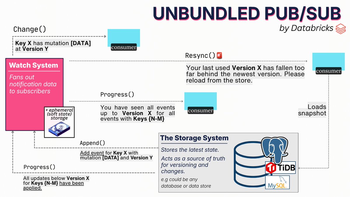 BdKozlovski's tweet image. Databricks dropped a paper that basically says &quot;Kafka sucks&quot;.

It&apos;s titled &quot;Understanding the Limitations of Pubsub Systems&quot; and was released this year in May. It argues that modern pub-sub systems:

❌ fail to achieve their goal of truly decoupling writes and readers
❌ violate…