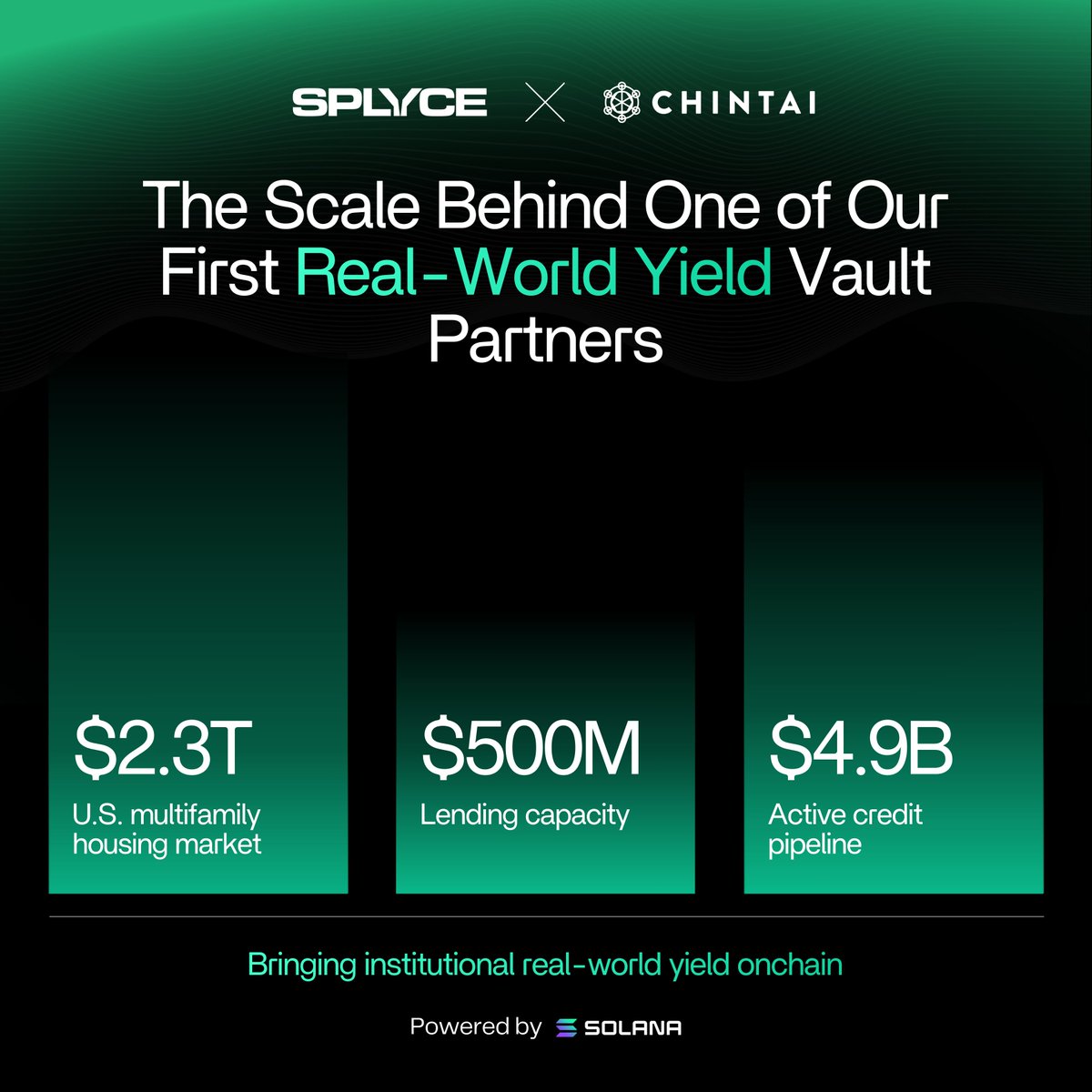 SplyceFi's tweet image. Most people have no idea how big private credit really is.

Here’s the scale behind one of our first private credit yield partners:

- $2.3 trillion U.S. multifamily market
- $500 million+ lending capacity
- $4.9 billion+ active credit pipeline

Soon accessible as one of the…