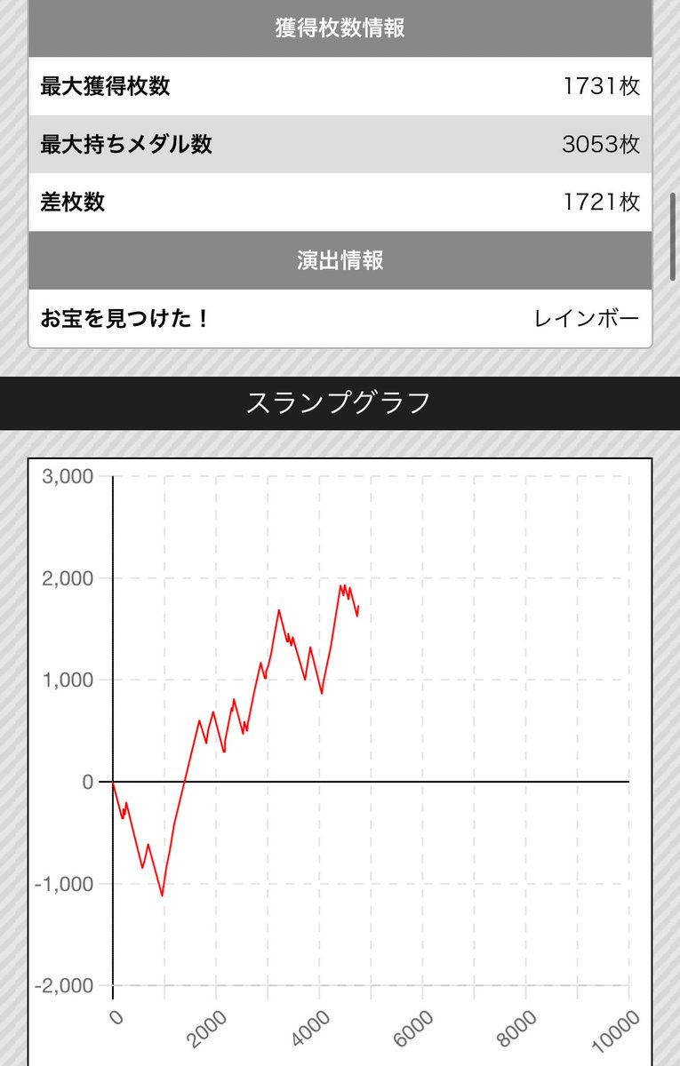 かどおわ
アズールレーン設定6確

京楽で打たず嫌いだったけど設定4もらって打つ機会あって、そこから面白いし設定入るしたまに狙ってたら今回やっと6をツモったけど差枚で有利切れず天城バトルもできなかった🥺

ATの初当たりは軽くて良かったけどAT下手だしあまり回す時間がなかった事が悔やまれる🥲