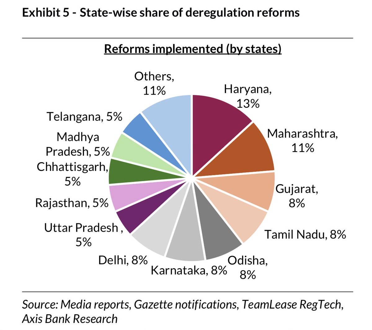 RMantri's tweet image. The onus for reforms has shifted decisively into the domain of States. 

It is no surprise that the best run states which are known for their pro-market and pro-business approach - Haryana, Gujarat, Maharashtra, Tamil Nadu, Karnataka, Odisha and Delhi - are carrying the reform…