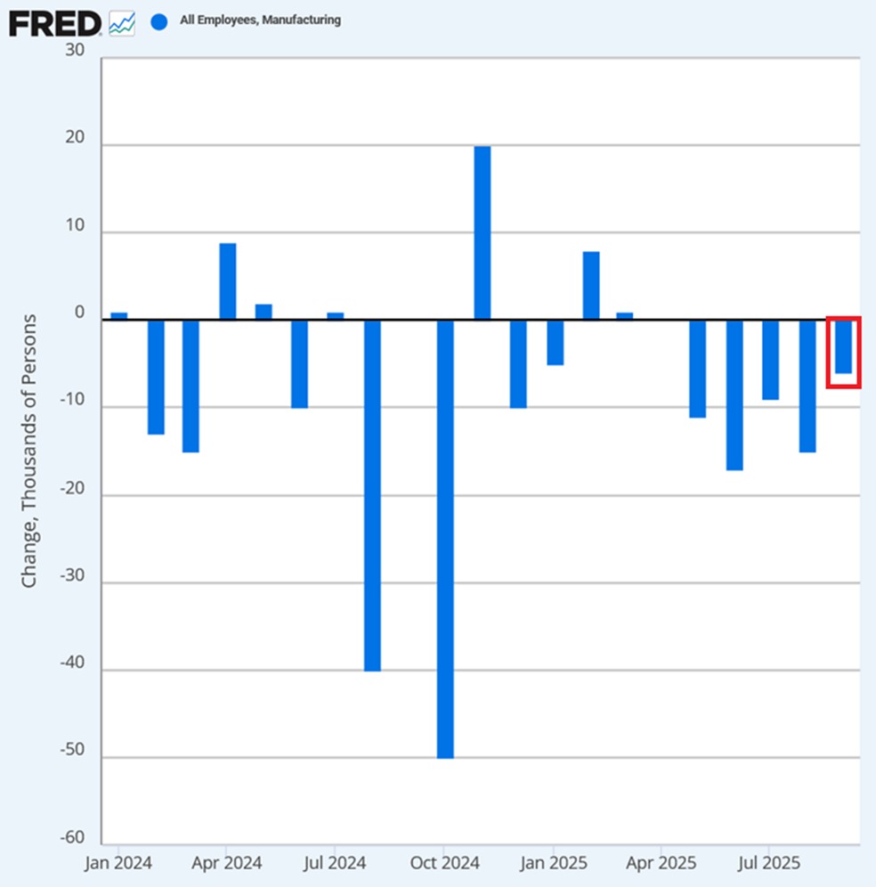US manufacturing employment continues to decline:

The US economy lost -6,000 manufacturing jobs in September, marking the 5th consecutive monthly contraction.

During this period, manufacturing jobs have dropped -58,000, to 12.71 million, the lowest since March 2022.

Since the