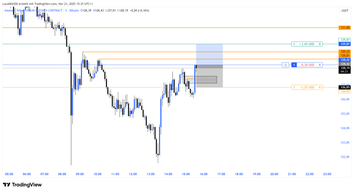 Luca060306's tweet photo. SOL paper trade — SL hit ❌
1:0.92 RR
Setup: 5m IFVG + 5m BOS during the NY open.

#CryptoTrading #Bitcoin #Solana #Altcoins https://t.co/sOm61OQsOg