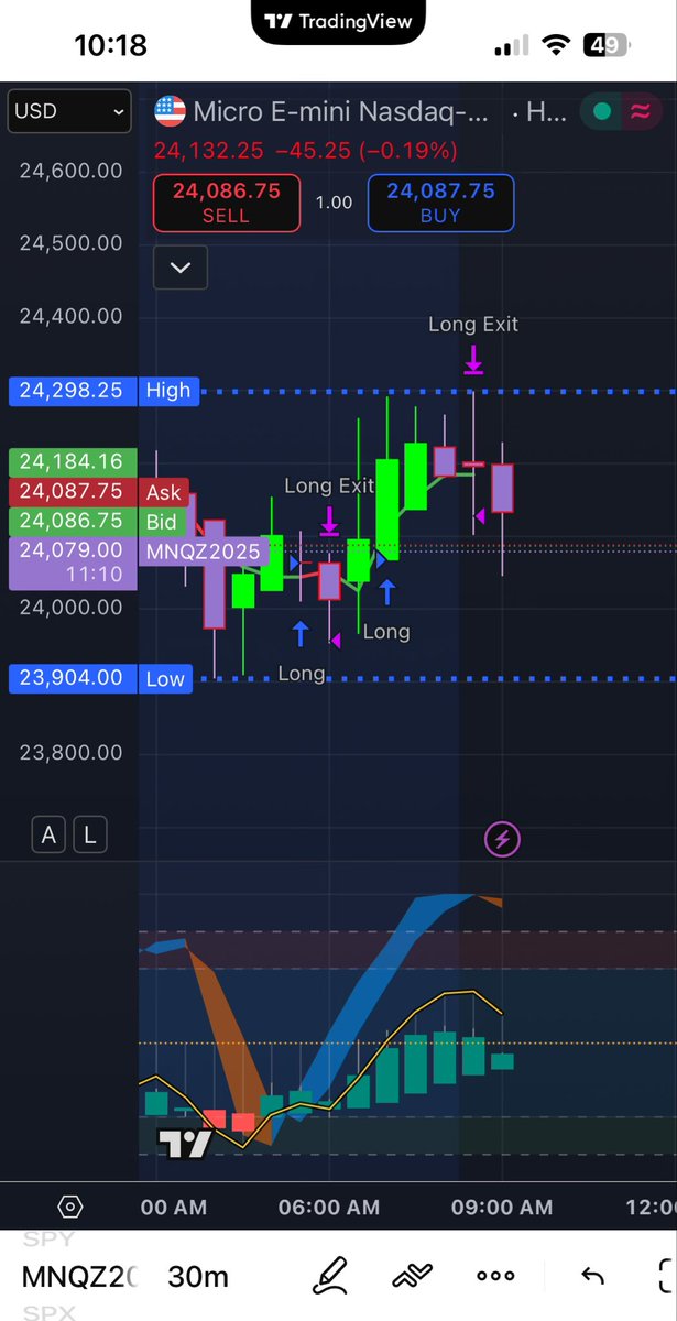 $NQ is crazy volatile right now. 15 min, 30 min and 1 hr all need to be green to go long. Smaller timeframes pumping and dumping.