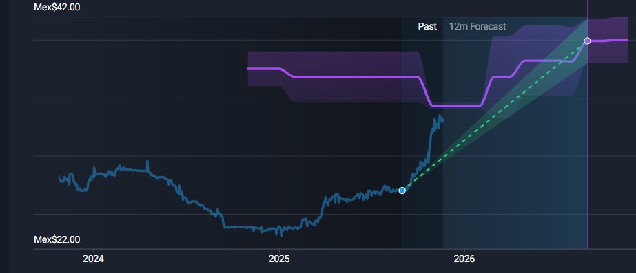 MMAM_Aztek's tweet image. De acuerdo con los que saben, $FNOVA puede irse a los $42 pesos para finales del 2026.

¿Será prudente ampliar bien machín?🤔

#HLB