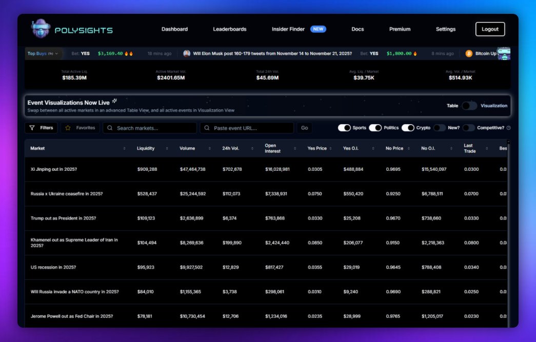 hanakoxbt's tweet image. 5 Days - 5 Usefull Polymarket Tools. [Part 1]

Today we are reviewing @Polysights 

Key info about this project:

Polysights main function is analytics and data intelligence 
It takes data from the Polygon blockchain (on which Polymarket operates)

This tool has a…