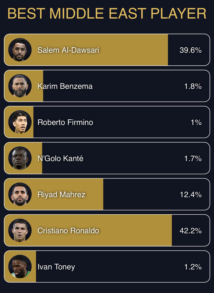 حلوووين رونالدو صار الاول طرق 💪🏼

الحين كملوا لاتوقفوا ابد نبغى سالم ينافس محرز

والله قوييييين هذا هو جمهور #النصر طااااغي بدون وهمي وخرابيط 💛💛💛💛💛💛💛💛💛💛