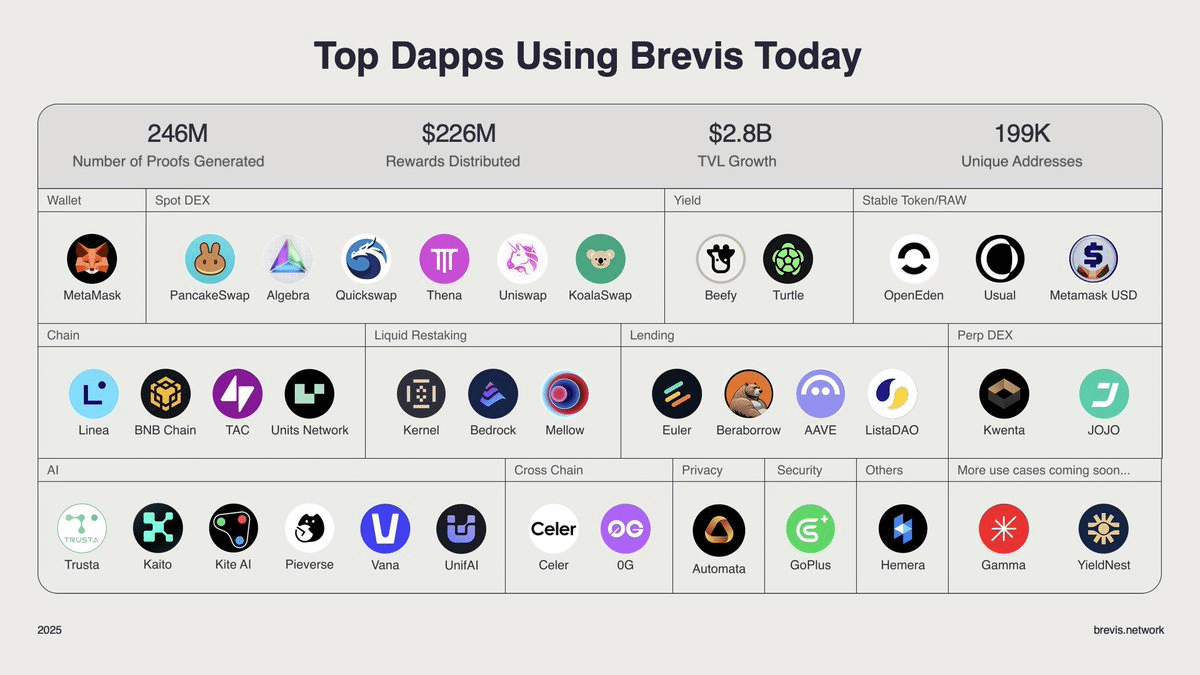 andrewmoh's tweet image. I&apos;m quite impressed seeing these top dApps adopting @brevis_zk.

Every on-chain action is turned into clean, structured logic that can be verified.

This further demonstrates that Brevis lays the foundation for a transparent, verifiable, and scalable Web3.

 + computation is…