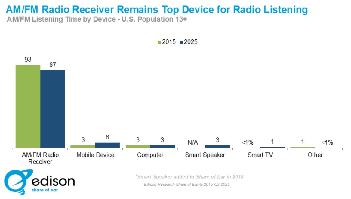 aborgnino's tweet image. Most AM/FM Radio Listening Remains on Radio Receivers - Edison Research’s Share of Ear®