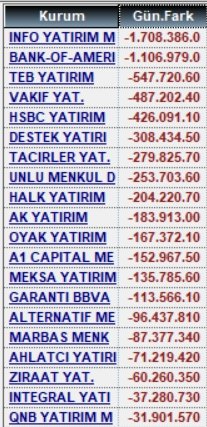 21 Kasım alan satanlar ve para giriş çıkışları

#xu100 #garan #eregl #sasa #kozal #petkm #bera #ecilc #tera #adel #cante #kontr #alark #dohol #pekgy #tehol #ekgyo