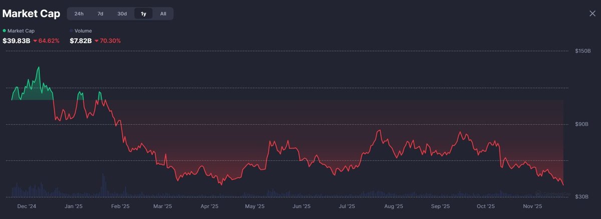 🚨 News: 🚨

#memecoins plunged ~66% from their 2025 peak, tanking by over $5 billion in 24h.