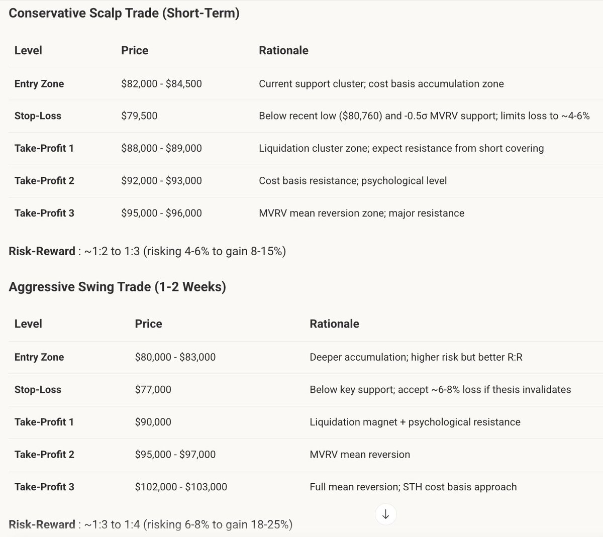 minara's tweet photo. After consecutive sharp sell-offs, is now an excellent window to buy the dip on $BTC? 📌

For short-term traders : a tradeable bounce setup with defined risk, but not a slam-dunk. The risk of downside to $70K-$75K is real. Use tight SL and scale in gradually.👩‍💻

For medium-term investors : Current levels offer decent value for accumulation, especially willing to DCA lower. $80K-$85K range is better than $100K, but patience reward those who wait for potential capitulation.

How should short-term take-profit and stop-loss levels be set? 🔍
View the full analysis by Minara ⬇️
https://t.co/GFCvg5xcdR