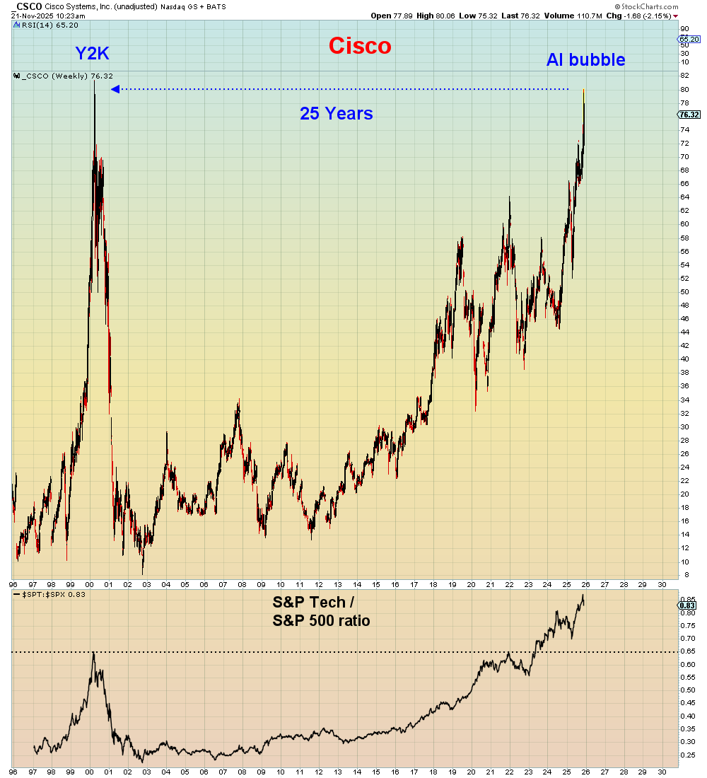 SuburbanDrone's tweet photo. In a timely warning to AI zealots, this past week Cisco - the leading and most valuable stock in Y2K finally reached its Y2K price level. 

25 years later.

Only an abject fool thinks this bubble won't end far worse. https://t.co/y6RWInmILT