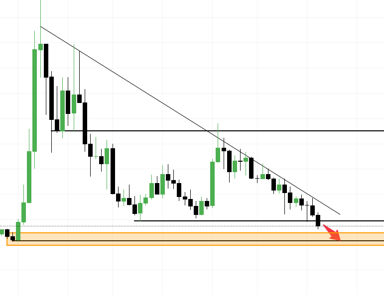 KngAlgo's tweet image. KNG&apos;s Technicals #16📊

$ALGO - 1D - Doom ahead...

Failure to break Trend + Hold Lows = Lower Low

Don&apos;t like saying this, but 0.10 will most likely hit.

No point of selling now. Already so low my friends.

Gotta wait for a valid bounce in Orange Order Block!