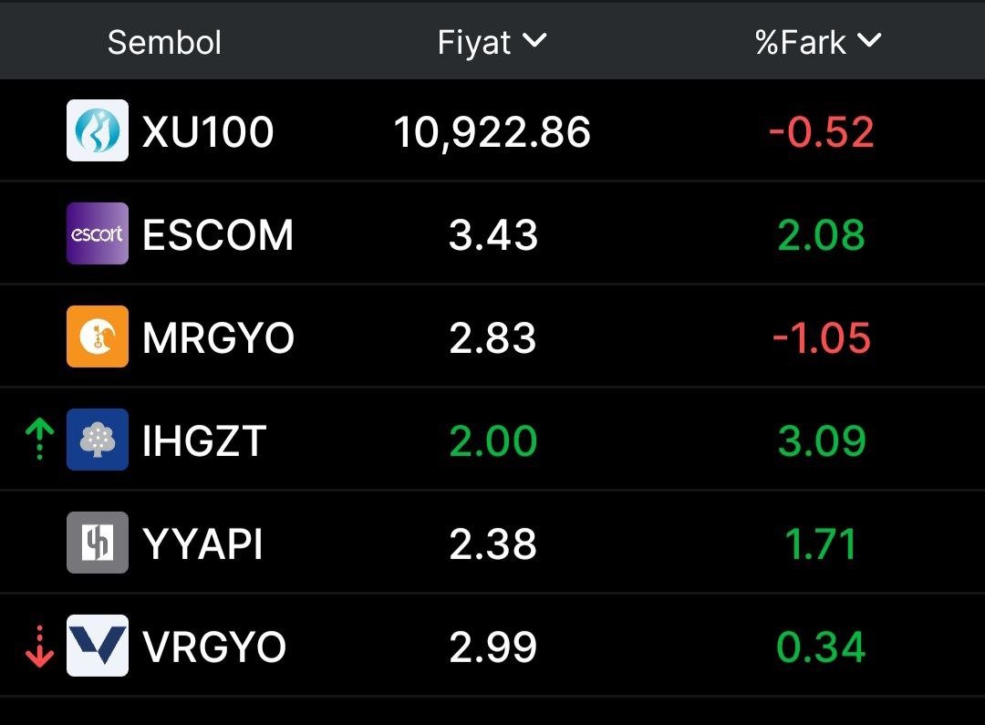 SessizSermaye's tweet image. Hafta başında 3,19 fiyatından takibe aldığımız #ESCOM ile birlikte portföyümüz yine 🍀

Daha güzel yarınlarımız olacak. Herkese iyi haftasonları😌

#mrgyo #ihgzt #yyapı #vrgyo