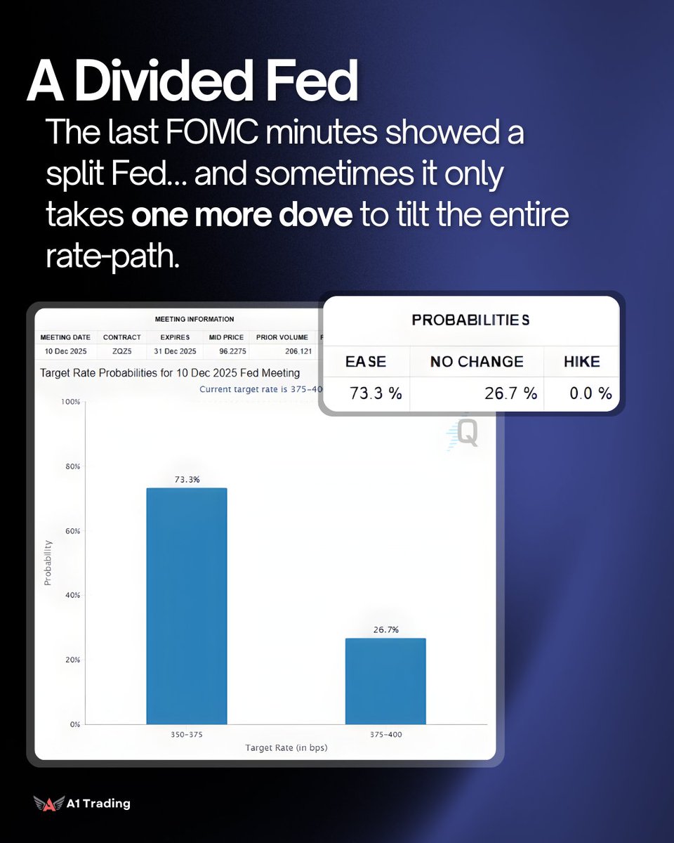 a1trading_'s tweet image. Fed’s Williams just turned dovish — and markets loved it.

He said there’s still room for a near-term rate cut, and traders immediately jumped on it. December cut odds jumped to 70% almost instantly.

This matters because the last FOMC minutes showed a split Fed… and sometimes…