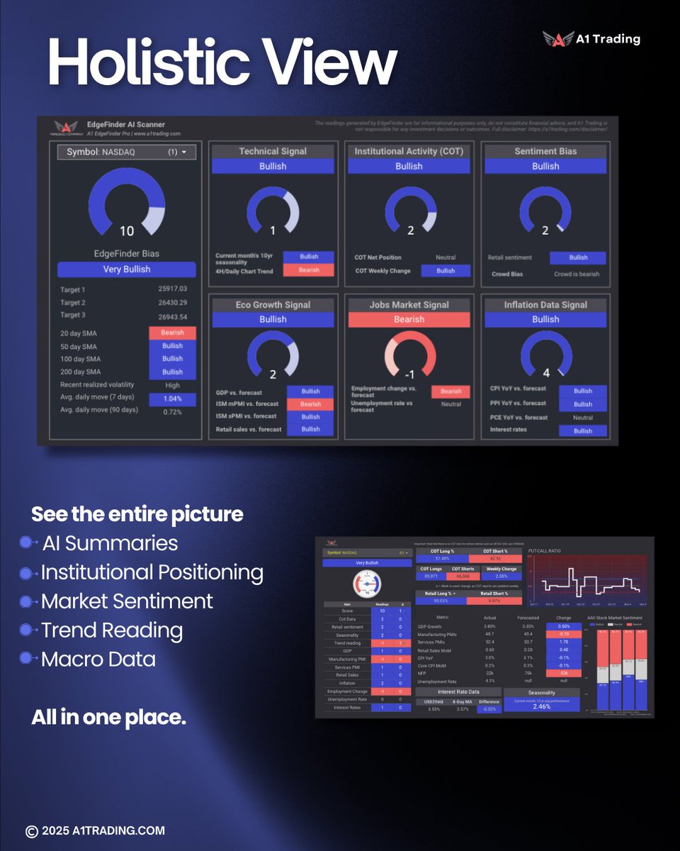 a1trading_'s tweet image. Fed’s Williams just turned dovish — and markets loved it.

He said there’s still room for a near-term rate cut, and traders immediately jumped on it. December cut odds jumped to 70% almost instantly.

This matters because the last FOMC minutes showed a split Fed… and sometimes…