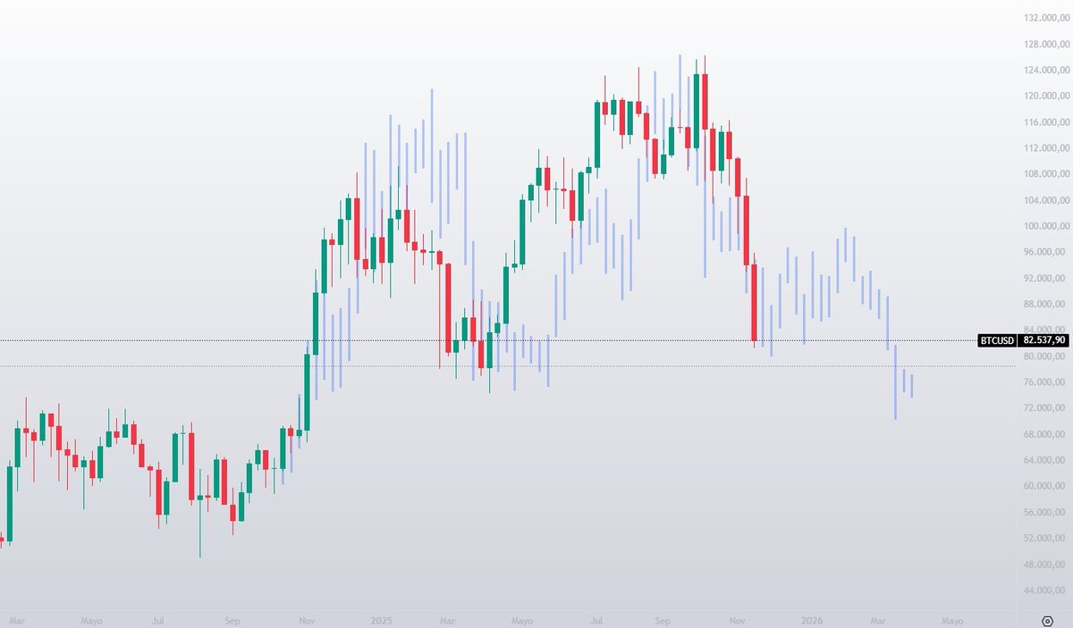 #BTC  repitiendo el patrón del 2021... lo decimos ya, o aun no? 🙃